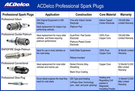 These Conventional Spark Plugs are designed for reliability and efficient performance, and are a high quality replacement for many vehicles on the road today. . Ac delco spark plug cross reference